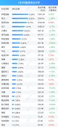 融资最新持仓曝光！加仓化工、电子、电气设备