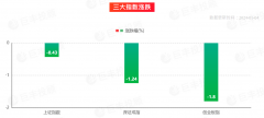 <b>市场综述 | 三大指数集体收跌 煤炭板块连续四日上涨</b>