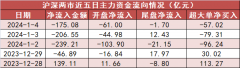 【4日资金路线图】煤炭板块净流入近10亿元居首 龙虎榜机构抢筹多股