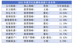 百亿私募去年业绩出炉：平均亏损0.77%，前十强量化占六席