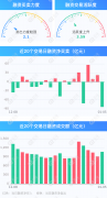 两市融资余额减少83.93亿元 融资客中止连续3日净买入