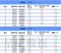 【数据看盘】IM期指多头逆势加仓 北向资金减仓多只新能源股