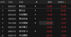 A股减速器概念股冲高 爱仕达走出2连扳