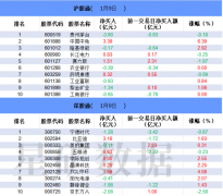 【数据看盘】赛力斯连续4日获北向资金加仓 机构大幅甩卖信创概念股