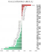 数据复盘丨主力资金加仓电力设备、商贸零售等行业 北向资金抢筹中国中免、