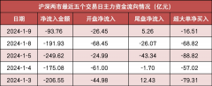 【9日资金路线图】两市主力资金净流出近94亿元 银行等行业实现净流入