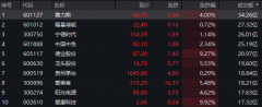 A股午评：创业板指探底回升微涨，光伏等新能源赛道股集体反弹