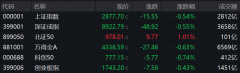 收盘丨沪指跌0.54%创阶段新低 消费股表现活跃