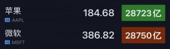微软市值短暂超越苹果！“全球市值第一公司”称号双方激烈争夺中
