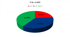 Mysteel解读：下周鸡蛋市场心态调研