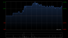 中海石油化学获Hermes Investment Management Ltd增持约913.97万股