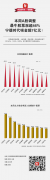 【一图看懂】本周最牛股票涨超46%！宁德时代吸金超7亿元