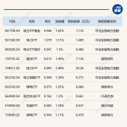 ETF今日收评 | 电力相关ETF集体走强 游戏、科创芯片等相关ETF跌超2%