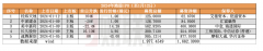 开年港股新股分化，珠海第50家上市公司经天纬地大涨164%，资金博弈低价小盘股