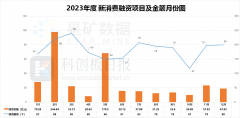 财联社创投通：一级市场融资金额逆势增长、IPO“败退”？复盘新消费投融资市