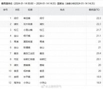最高22.3℃！上海闵行、浦东1月中旬最高气温纪录被打破