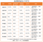 龙虎榜丨1.23亿资金抢筹西陇科学 机构狂买徐家汇（名单）