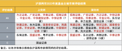 2023年度基金做市商评级出炉：中信、方正、广发、华泰、招商、中金、建投7家