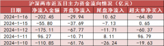 银行板块净流入约40亿元居首 龙虎榜机构抢筹3股