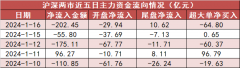 【16日资金路线图】银行板块净流入约40亿元居首 龙虎榜机构抢筹3股