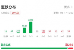 A股加速探底！开年以来市值蒸发超4.6万亿元 机构：已严重低估