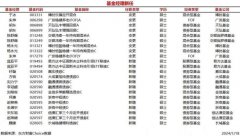 今日新聘基金经理17人 离任4人