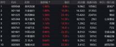 回调是机会？中证红利ETF(515080)成交额陡增九成 下行区间溢价显著 机构指红利