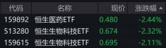 港股医药股走弱 恒生医药ETF、恒生生物科技ETF跌逾2%