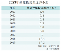 去年基建投资“似弱实强”稳经济，今年形势如何、重点在哪