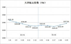 天津航运指数2024年第3周环比上涨0.69%