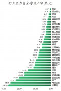 数据复盘丨55股被主力资金减持超亿元 北向资金抢筹宁德时代、招商银行等