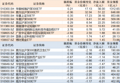 ETF规模速报 | 华泰柏瑞沪深300ETF基金份额突破400亿份，上周五4只沪深300ETF净流