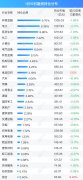 融资最新持仓曝光！减仓电气设备、电子、医药生物