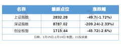 盘前情报｜1月LPR报价今日公布 机构预计下行动力或不足；苹果Vision Pro预售火爆