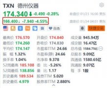 德州仪器盘前跌超4% Q4营收下滑13% 业绩低于预期