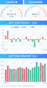 北向资金净卖出5.39亿元 交易活跃度上升