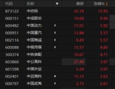 A股中字头板块盘中异动 中成股份拉升涨停