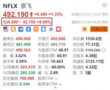 奈飞盘前大涨超8% Q4新增1312万订户创纪录新高 远超预期