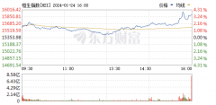 多重利好共振 港股尾盘直线拉升！恒生指数收涨3.56%