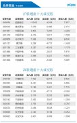 北向资金今日净买入62.94亿元 招商银行、长江电力等获加仓