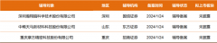 拟上市公司早知道|瀚翔脑科学、中稀天马等3家公司启动A股IPO辅导