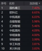 国机精工涨超7% 机床ETF（159663）持续拉升 涨2.84%