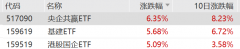 央企共赢ETF（517090）、港股国企ETF（159519）大涨点评