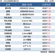 <b>每日钢市：10家钢厂涨价，需求下滑，钢价涨势或放缓</b>