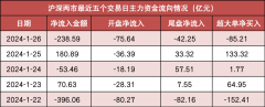 【26日资金路线图】两市主力资金净流出239亿元 银行等行业实现净流入