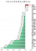 数据复盘丨主力资金加仓房地产、建筑材料等行业 北向资金抢筹美的集团、中