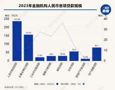 2023年金融机构贷款投向了哪些领域？去年人民币贷款增加22.75万亿元，个人住房