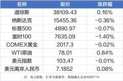 南财早新闻丨春运首日跨区域流动人次超过1.82亿；监管部门部署落实城市房地