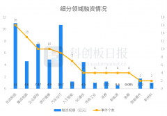 财联社创投通：一级市场本周96起融资 环比减少20% 花生好车获6.5亿元投资