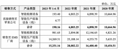 IPO雷达｜果链厂商佳祺仕：信披、财务内控存问题